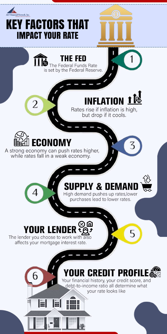 Key Factors for federal reserve affect Mortgages